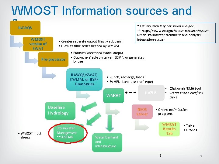WMOST Information sources and flows HAWQS WMOST version of SWAT • Creates separate output