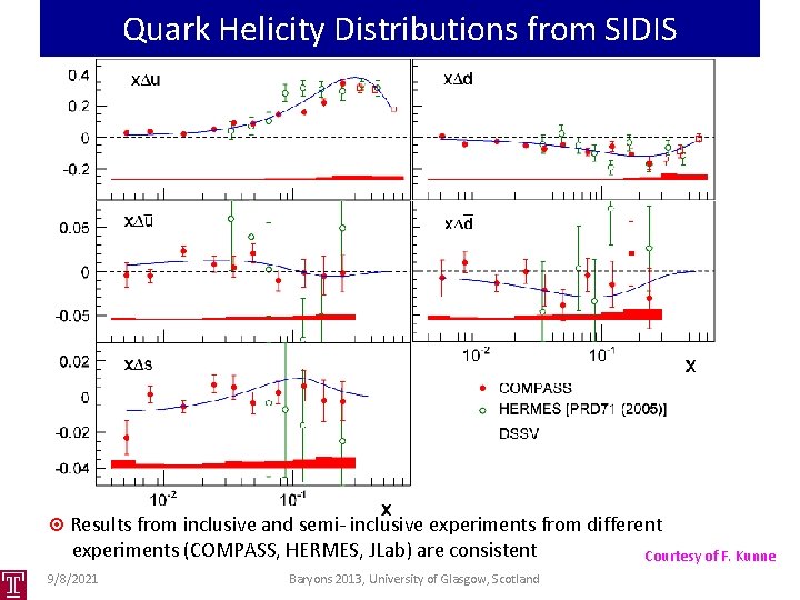 Quark Helicity Distributions from SIDIS Results from inclusive and semi- inclusive experiments from different