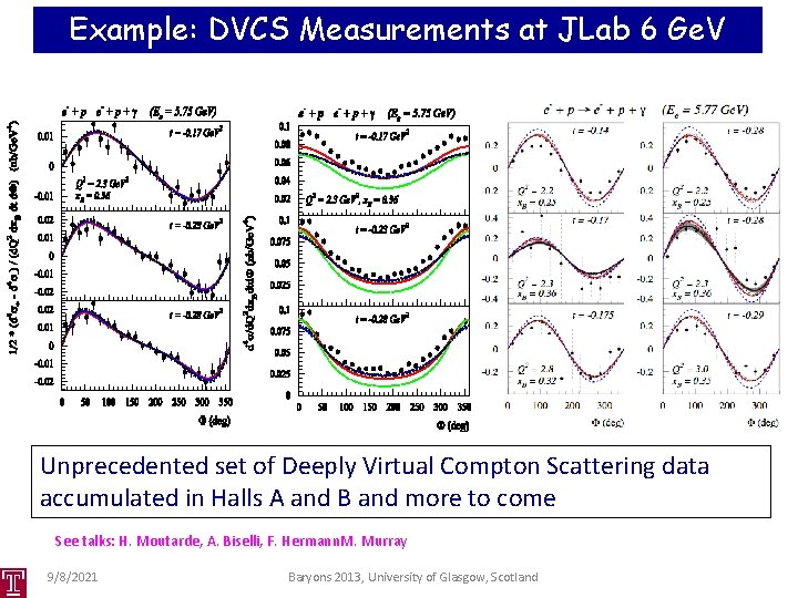 Example: DVCS Measurements at JLab 6 Ge. V Unprecedented set of Deeply Virtual Compton