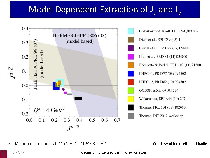 Model Dependent Extraction of Ju and Jd • Major program for JLab 12 Ge.