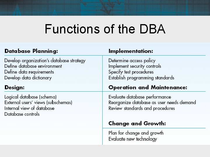 Functions of the DBA 