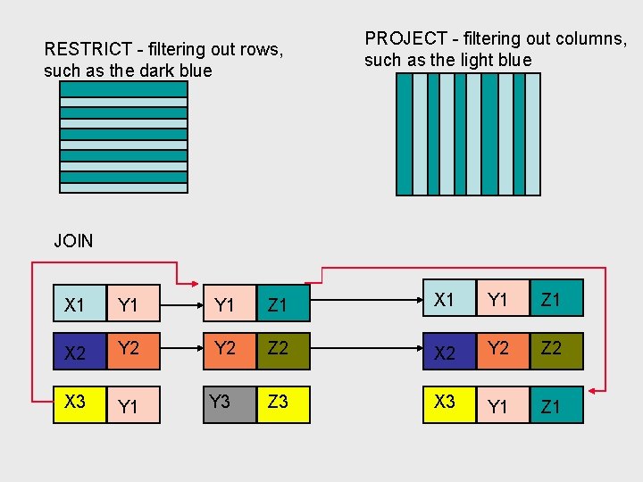 RESTRICT - filtering out rows, such as the dark blue PROJECT - filtering out