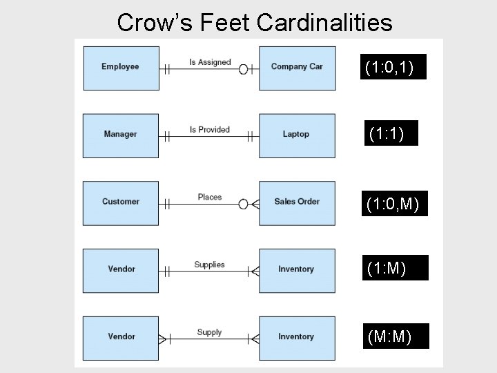 Crow’s Feet Cardinalities (1: 0, 1) (1: 0, M) (1: M) (M: M) 