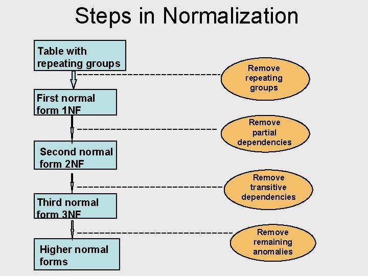 Steps in Normalization Table with repeating groups Remove repeating groups First normal form 1