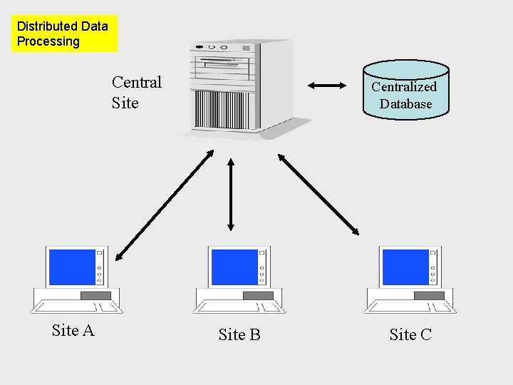 Distributed Data Processing Central Site A Centralized Database Site B Site C 