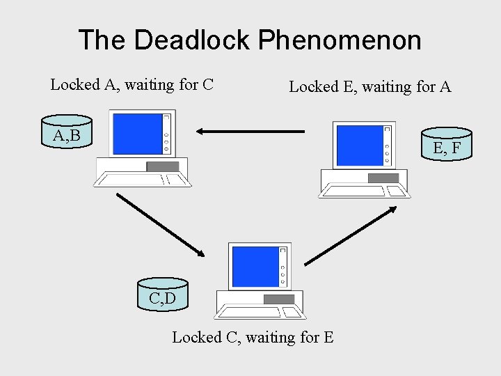 The Deadlock Phenomenon Locked A, waiting for C Locked E, waiting for A A,
