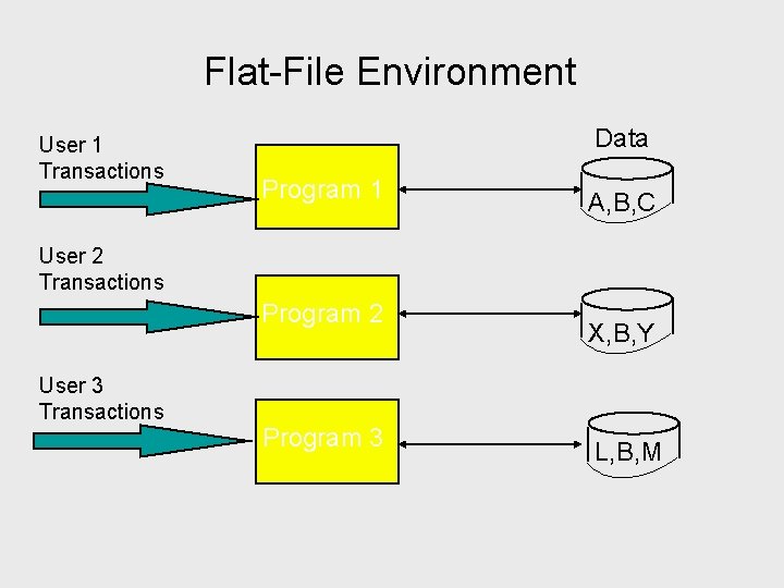 Flat-File Environment User 1 Transactions Data Program 1 A, B, C User 2 Transactions