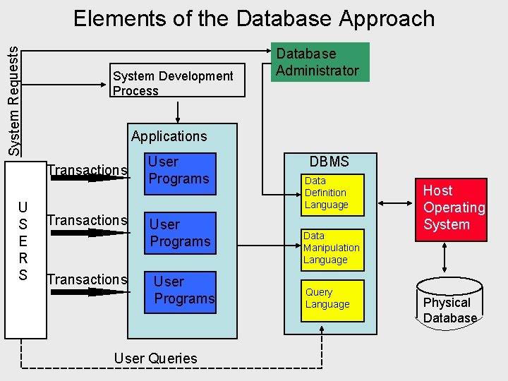 System Requests Elements of the Database Approach System Development Process Applications Transactions U S