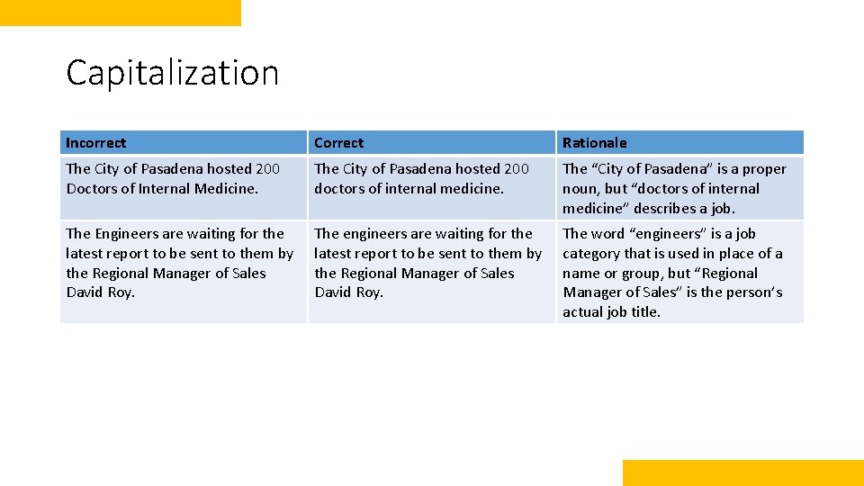 Capitalization Incorrect Correct Rationale The City of Pasadena hosted 200 Doctors of Internal Medicine.