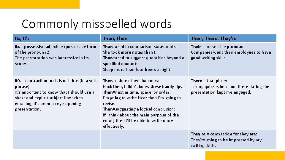 Commonly misspelled words Its, It's Than, Then Their, There, They're its = possessive adjective