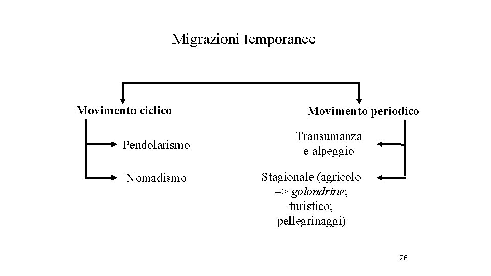 Migrazioni temporanee Movimento ciclico Pendolarismo Nomadismo Movimento periodico Transumanza e alpeggio Stagionale (agricolo –>