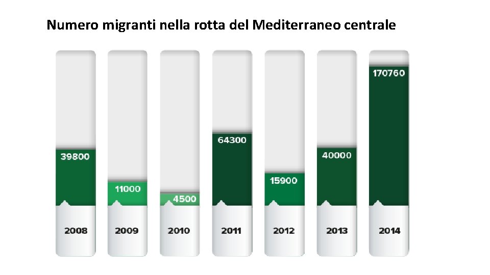 Numero migranti nella rotta del Mediterraneo centrale 