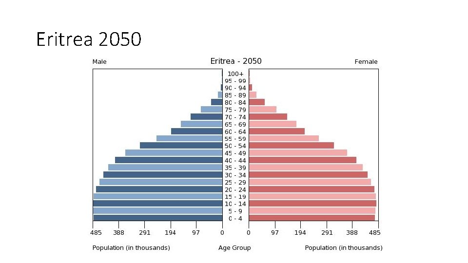 Eritrea 2050 