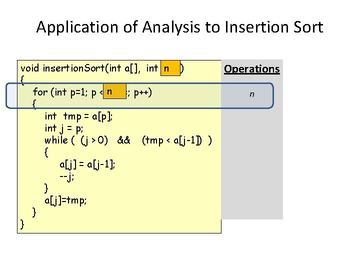 Application of Analysis to Insertion Sort void insertion. Sort(int a[], int size) n {