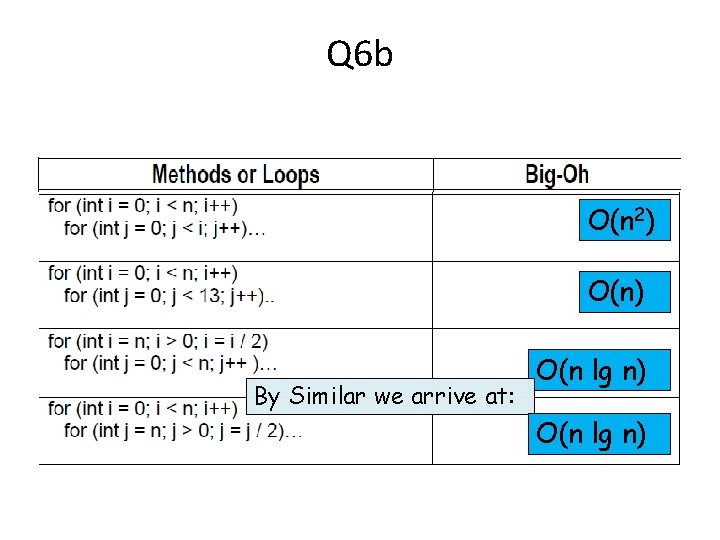 Q 6 b O(n 2) O(n) By Similar we arrive at: O(n lg n)