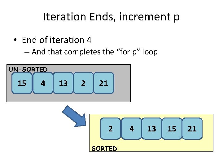 Iteration Ends, increment p • End of iteration 4 – And that completes the