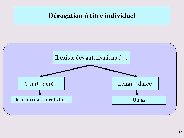 Dérogation à titre individuel Il existe des autorisations de : Courte durée le temps