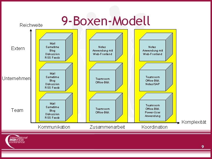 9 -Boxen-Modell Reichweite Extern Unternehmen Team Mail Sametime Blog Diskussion RSS Feeds Notes Anwendung