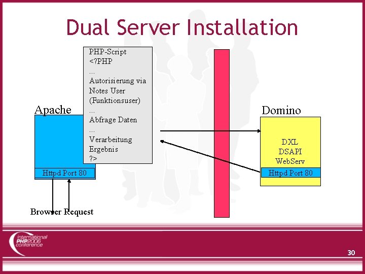 Dual Server Installation Apache PHP-Script <? PHP. . . Autorisierung via Notes User (Funktionsuser).