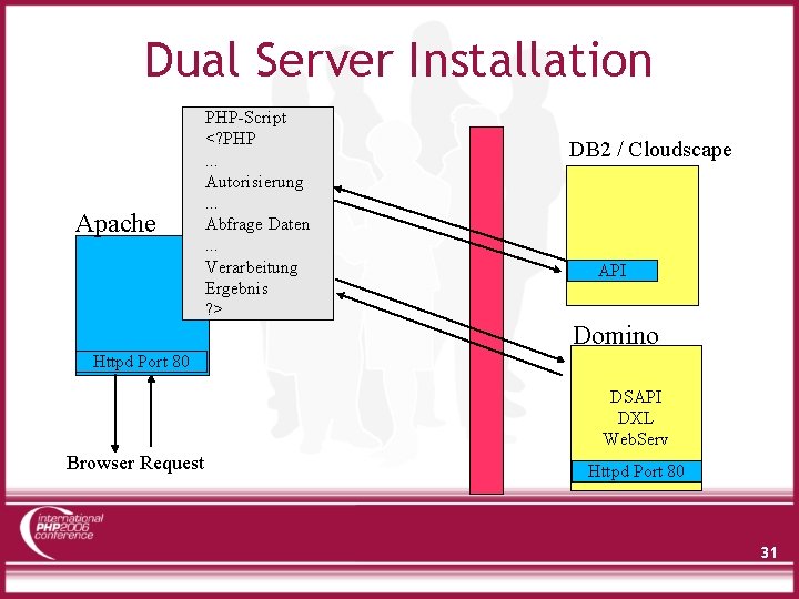 Dual Server Installation Apache PHP-Script <? PHP. . . Autorisierung. . . Abfrage Daten.