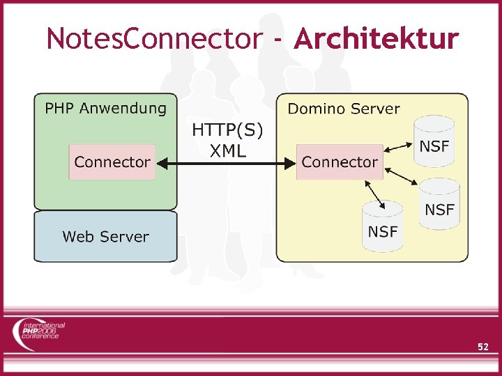 Notes. Connector - Architektur 52 