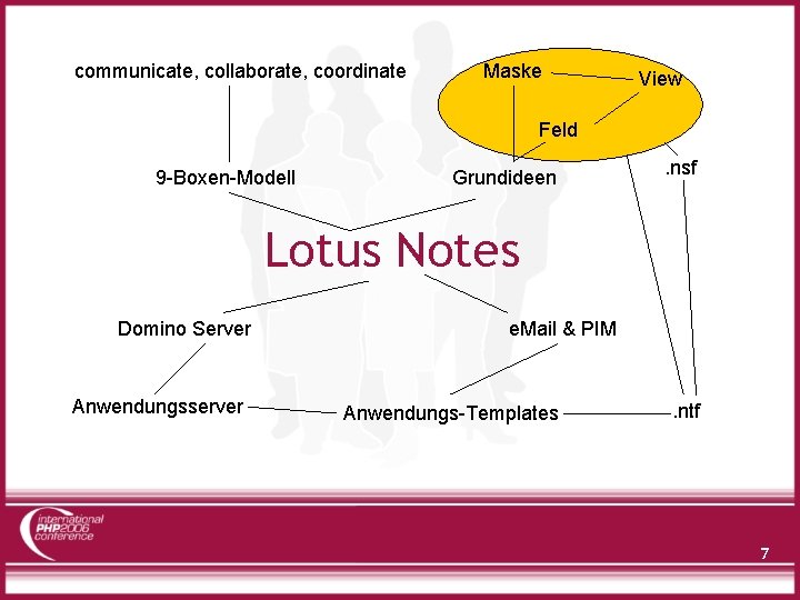 communicate, collaborate, coordinate Maske View Feld 9 -Boxen-Modell Grundideen . nsf Lotus Notes Domino