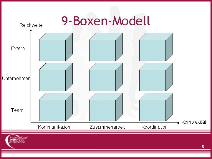 Reichweite 9 -Boxen-Modell Extern Unternehmen Team Kommunikation Zusammenarbeit Koordination Komplexität 8 