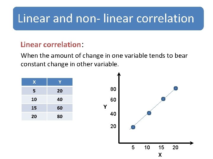 Linear and non- linear correlation Linear correlation: When the amount of change in one