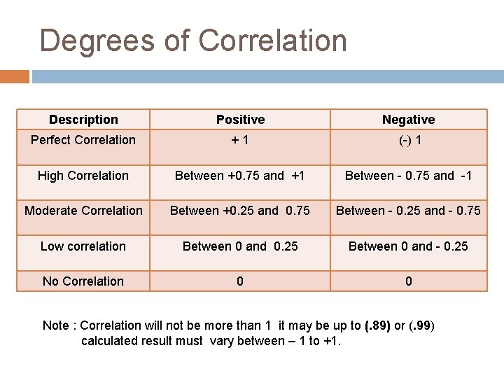 Degrees of Correlation Description Positive Negative Perfect Correlation +1 (-) 1 High Correlation Between