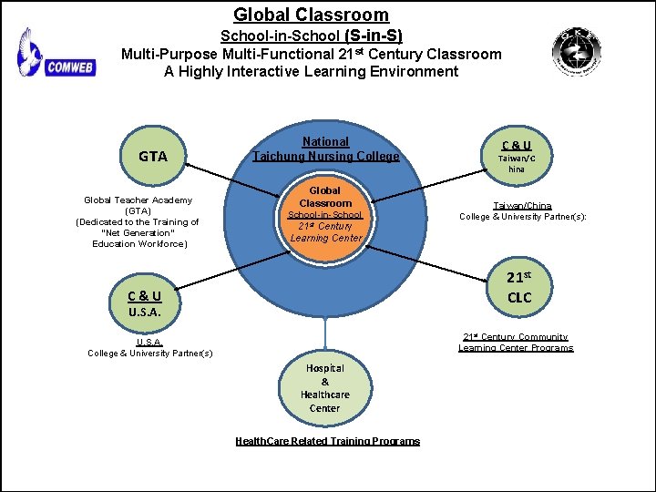 Global Classroom School-in-School (S-in-S) Multi-Purpose Multi-Functional 21 st Century Classroom A Highly Interactive Learning
