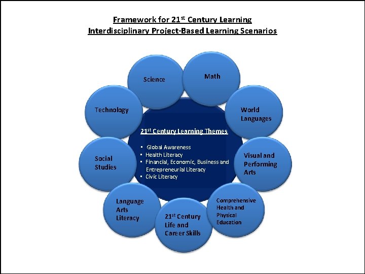 Framework for 21 st Century Learning Interdisciplinary Project-Based Learning Scenarios Science Math Technology World