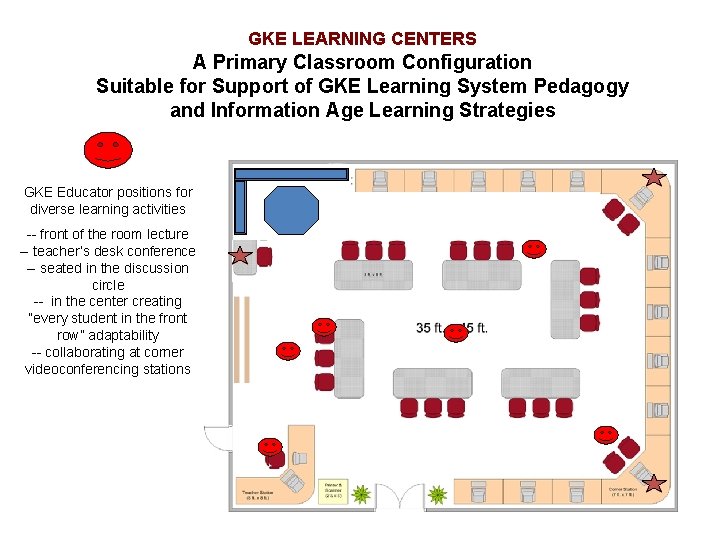 GKE LEARNING CENTERS A Primary Classroom Configuration Suitable for Support of GKE Learning System