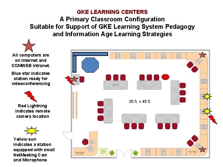 GKE LEARNING CENTERS A Primary Classroom Configuration Suitable for Support of GKE Learning System