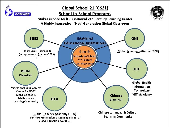 Global School 21 (GS 21) School-in-School Programs Multi-Purpose Multi-Functional 21 st Century Learning Center