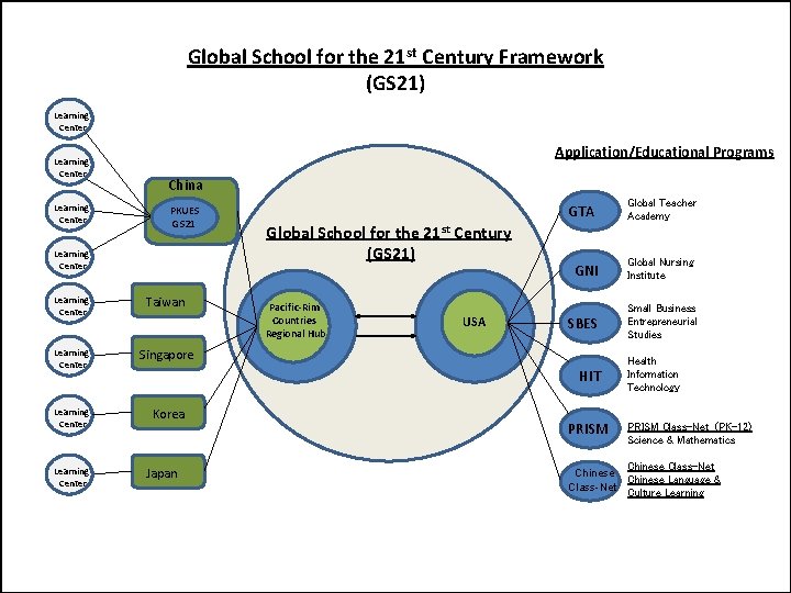 Global School for the 21 st Century Framework (GS 21) Learning Center Application/Educational Programs