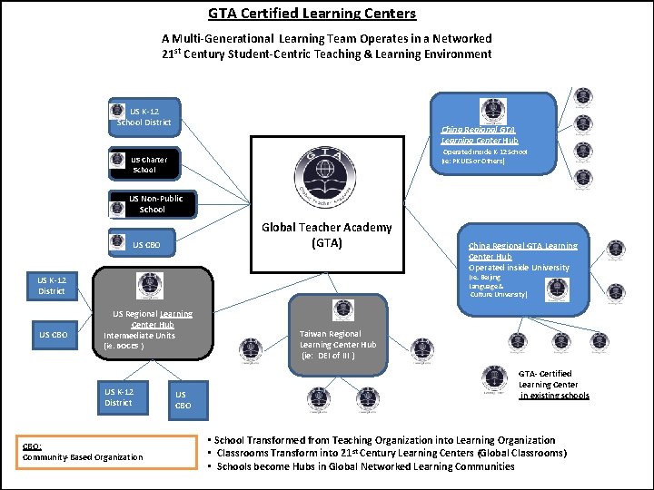 GTA Certified Learning Centers A Multi-Generational Learning Team Operates in a Networked 21 st