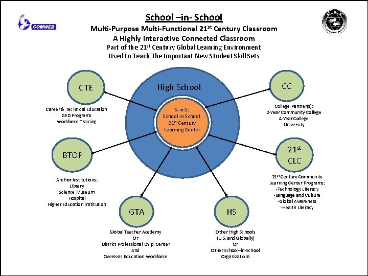 School –in- School Multi-Purpose Multi-Functional 21 st Century Classroom A Highly Interactive Connected Classroom