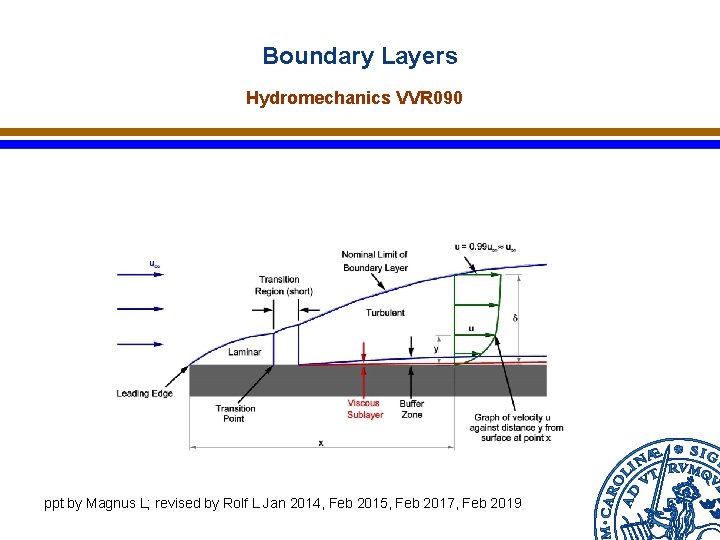 Boundary Layers Hydromechanics VVR 090 ppt by Magnus L; revised by Rolf L Jan