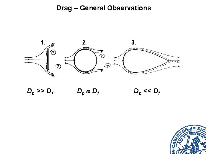 Drag – General Observations 1. Dp >> Df 2. Dp Df 3. Dp <<
