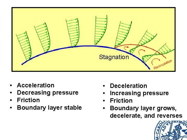 Stagnation • • Acceleration Decreasing pressure Friction Boundary layer stable • • Deceleration Increasing