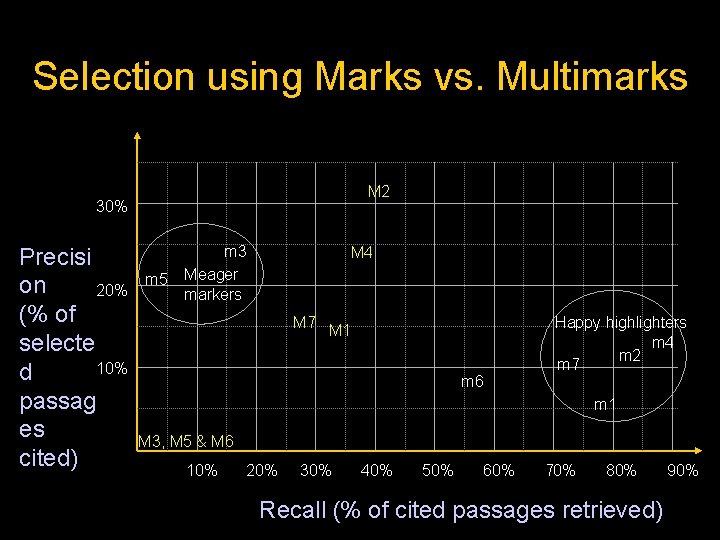 Selection using Marks vs. Multimarks M 2 30% Precisi on 20% (% of selecte