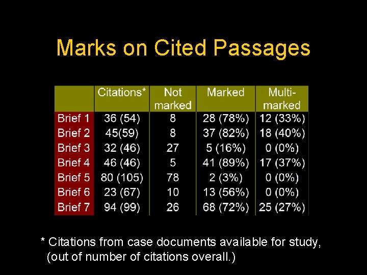 Marks on Cited Passages * Citations from case documents available for study, (out of