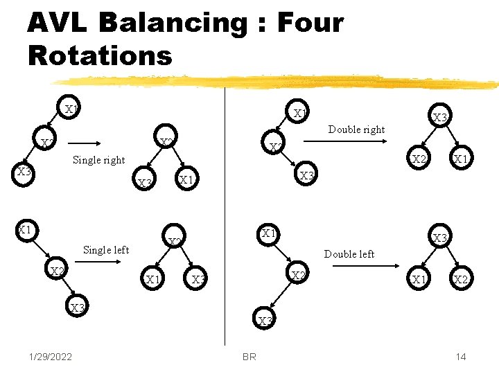 AVL Balancing : Four Rotations X 1 X 3 Double right X 2 X