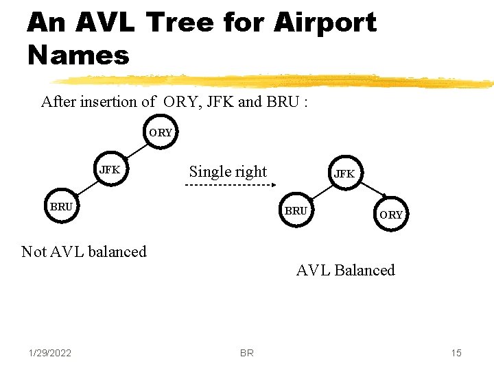 An AVL Tree for Airport Names After insertion of ORY, JFK and BRU :