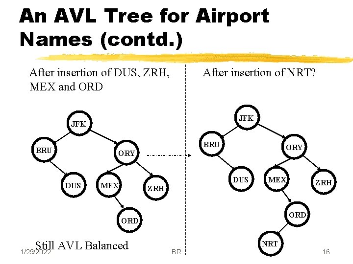 An AVL Tree for Airport Names (contd. ) After insertion of DUS, ZRH, MEX