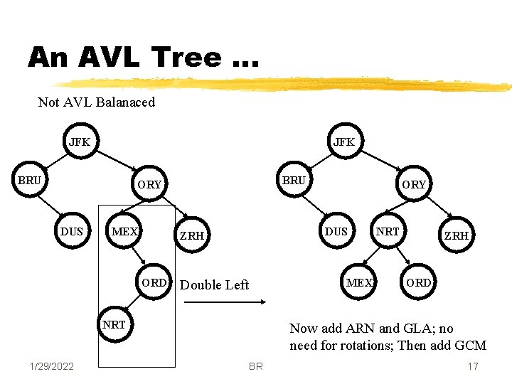 An AVL Tree … Not AVL Balanaced JFK BRU ORY DUS MEX DUS ZRH