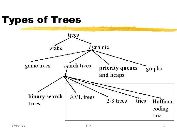 Types of Trees trees static game trees binary search trees 1/29/2022 dynamic search trees
