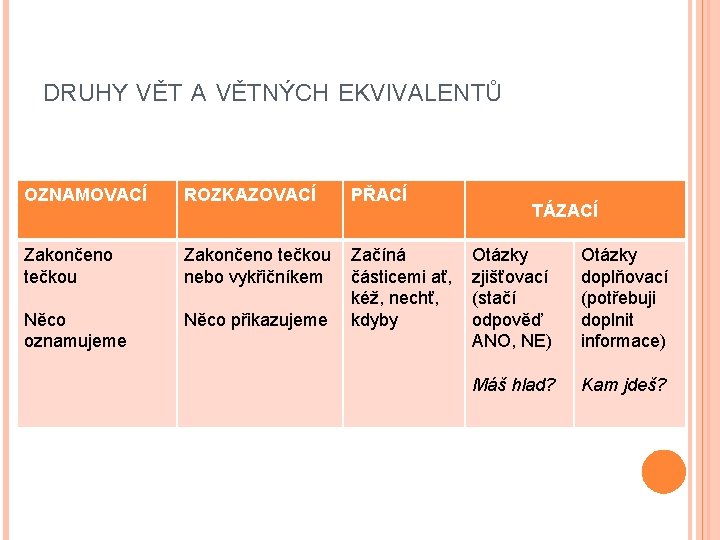 DRUHY VĚT A VĚTNÝCH EKVIVALENTŮ OZNAMOVACÍ ROZKAZOVACÍ PŘACÍ Zakončeno tečkou nebo vykřičníkem Něco oznamujeme