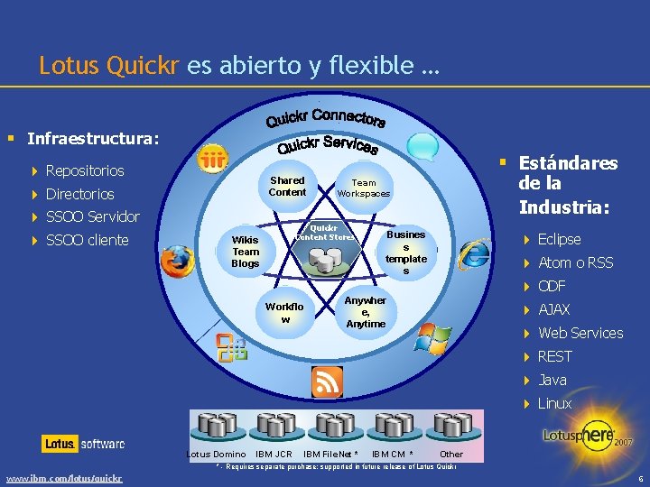 Lotus Quickr es abierto y flexible … § Infraestructura: § Estándares 4 Repositorios Shared