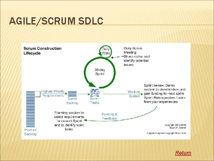 AGILE/SCRUM SDLC Return 